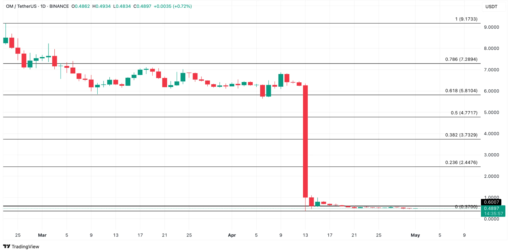 Boğa Sezonu Yaklaşıyor mu? Bu 3 Altcoin Şimdiden Ateşlendi!
