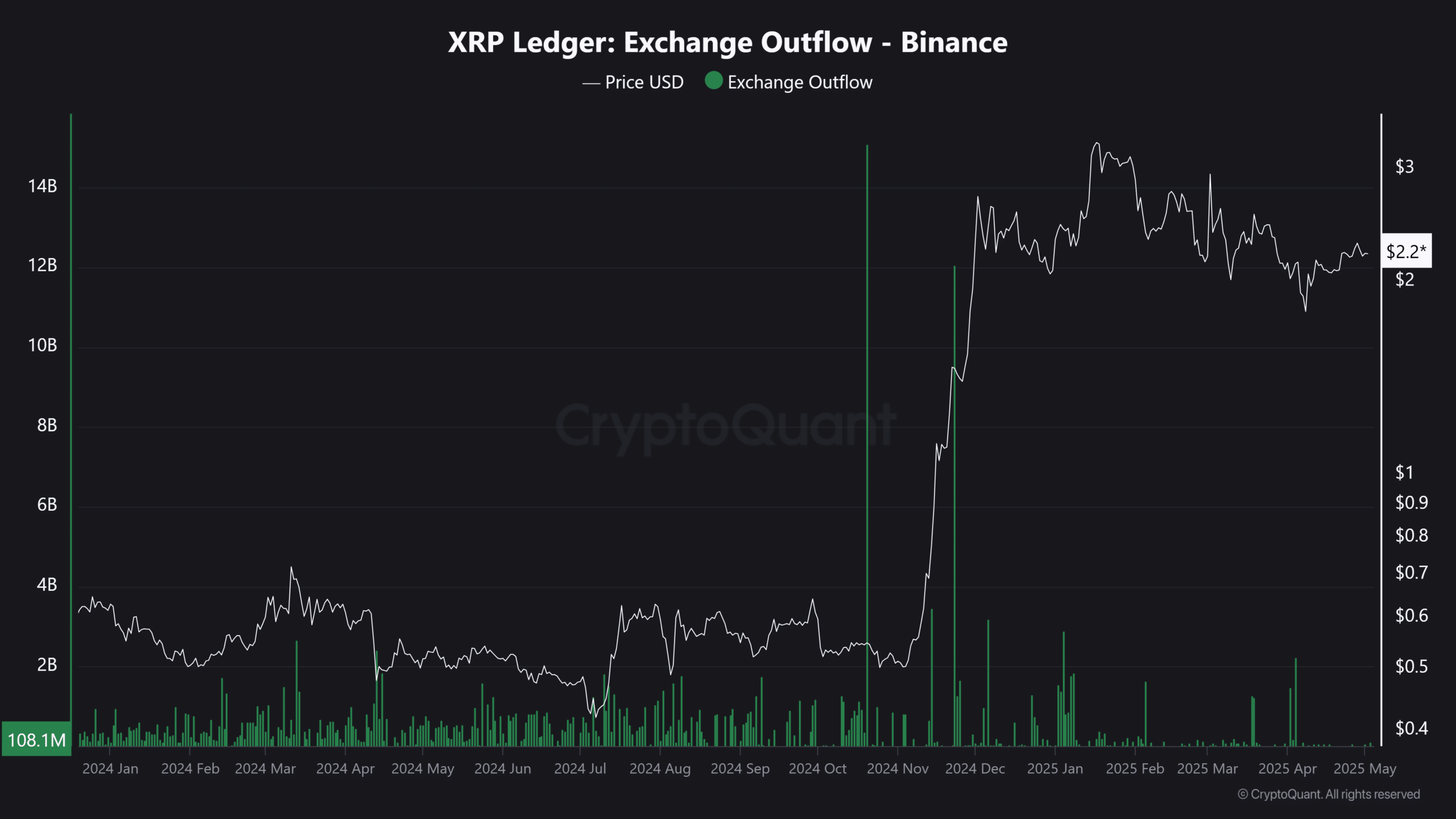 XRP-Ledger-Exchange-Outflow-Binance.png