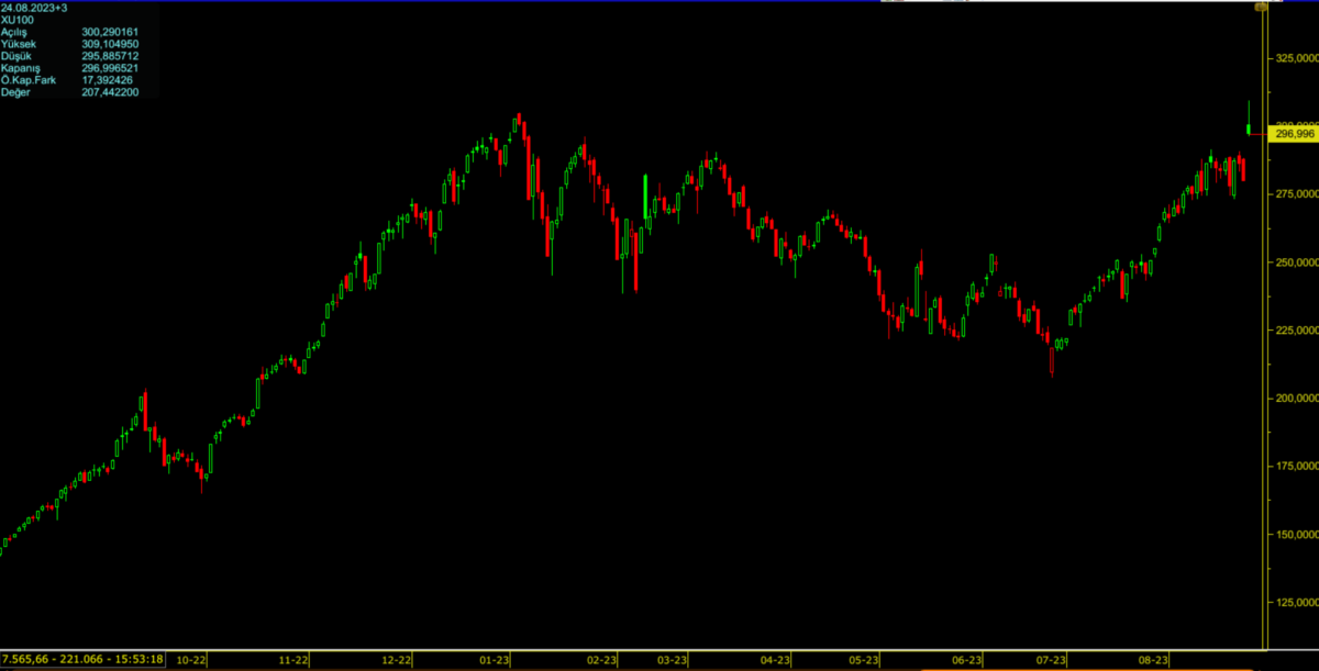 bist-100-dolar-endeksi-1200x611.png