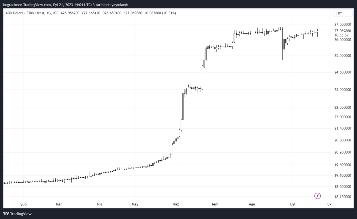 USDTRY_2023-09-21_14-04-05_b44b3-1200x739.png