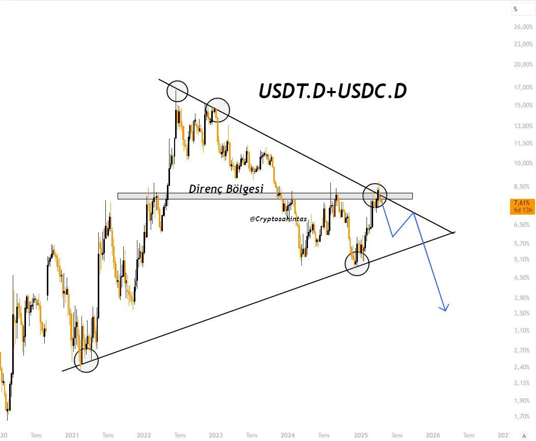 USDT Hakimiyeti Düşüyor! Bitcoin ve Altcoinlerde Neler Olacak?